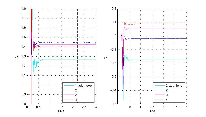 Time histories for different refinement levels