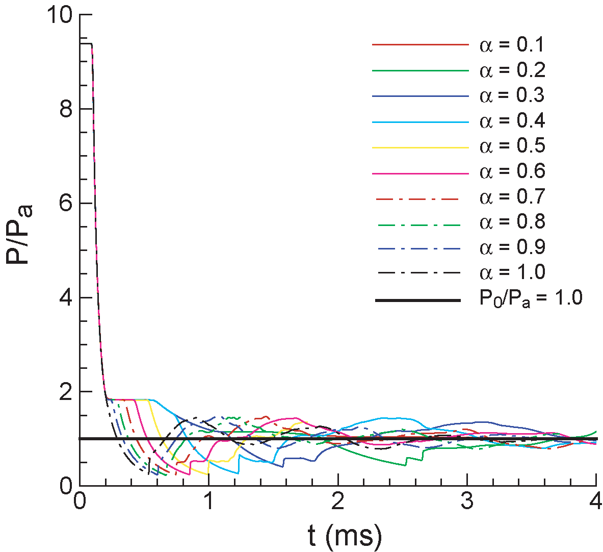 Pressure vs. time for P0/Pa =9.38, Helium/Air.