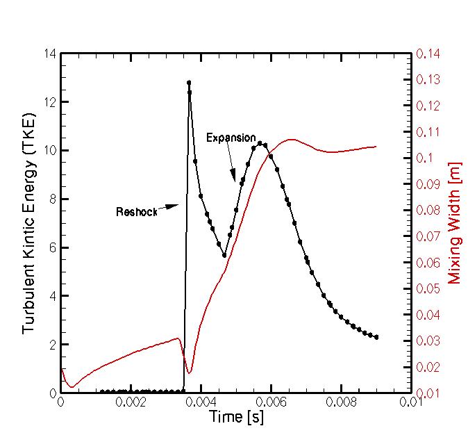 Displays mixing width with TKE