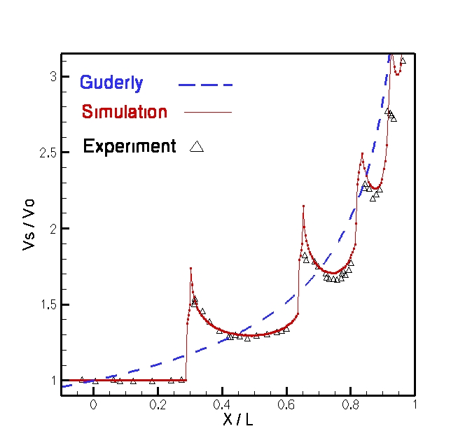 Simulation comparision with experiment