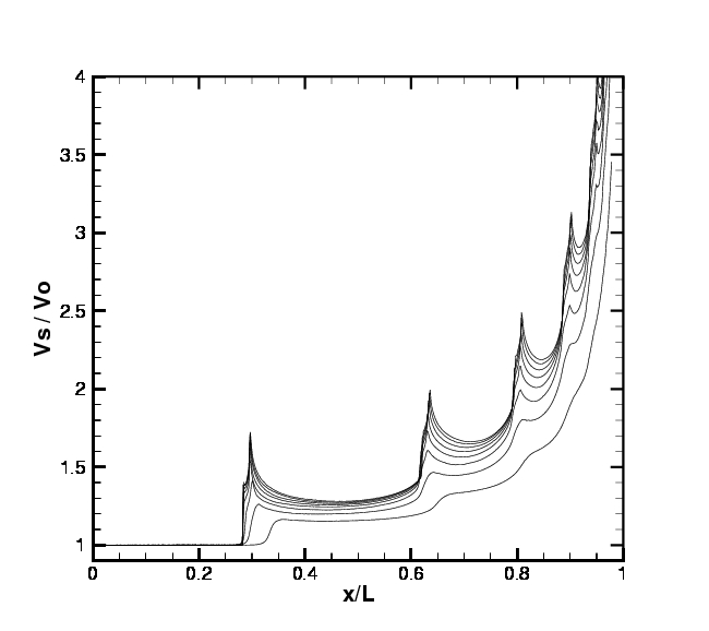 Scaled centerline velocities