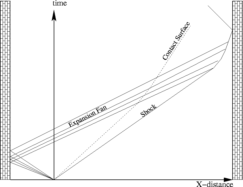 XT diagram for the shock -expansion