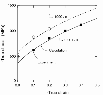 Fit of the material law