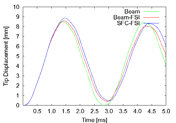 Verification beam solver and SFC